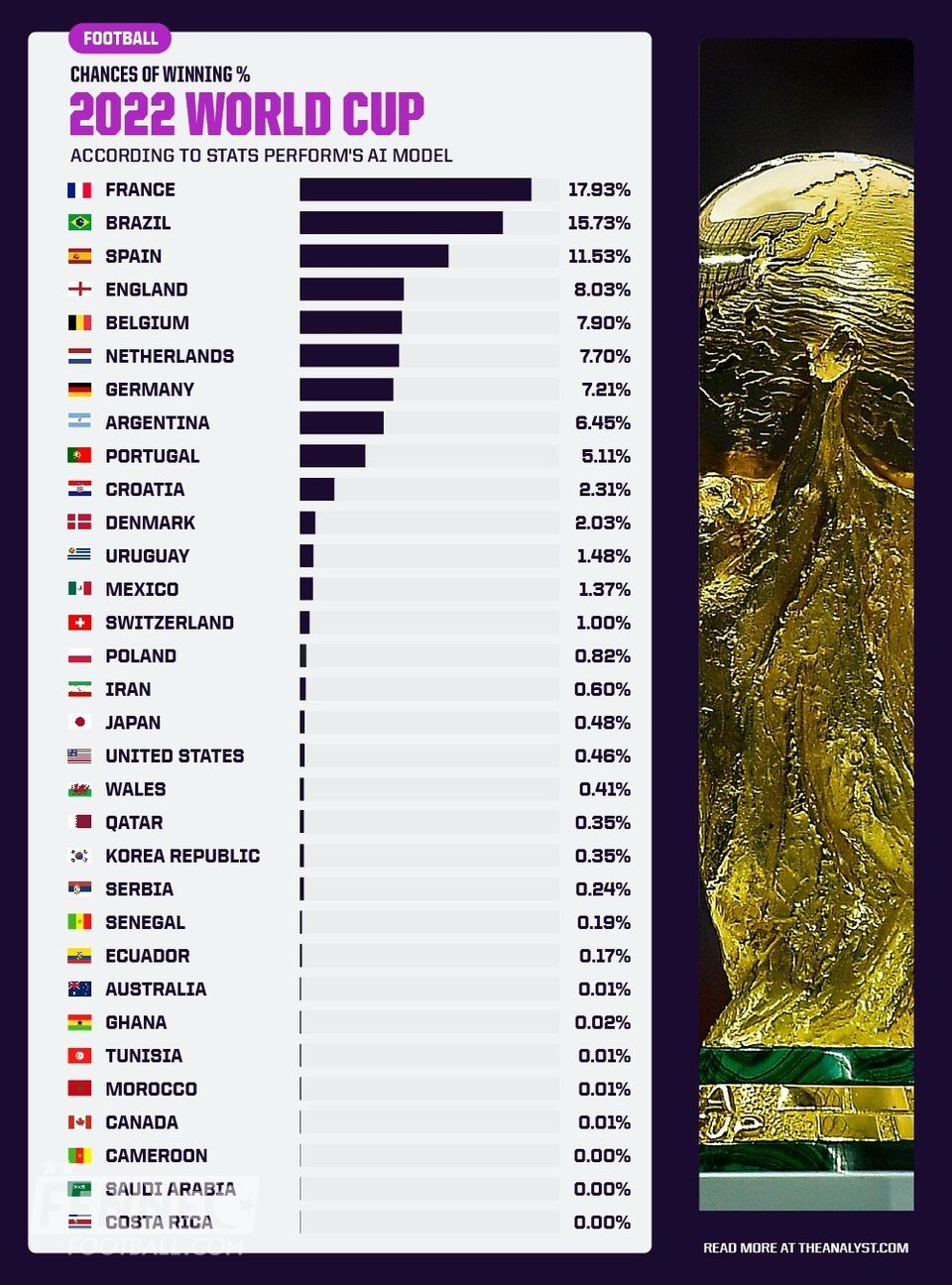Stats Coupe du Monde
