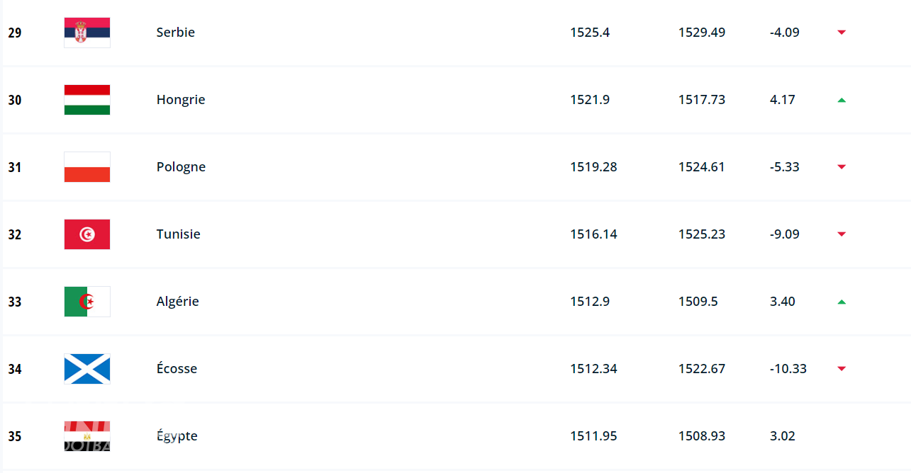 Classement FIFA Algérie